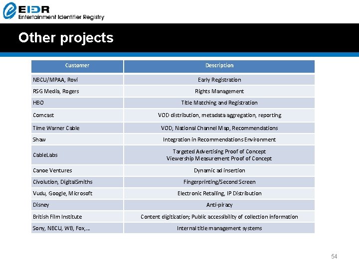 Other projects Customer Description NBCU/MPAA, Rovi Early Registration RSG Media, Rogers Rights Management HBO Other projects Customer Description NBCU/MPAA, Rovi Early Registration RSG Media, Rogers Rights Management HBO