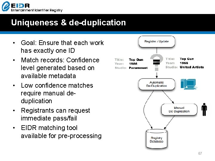 Uniqueness & de-duplication • Goal: Ensure that each work has exactly one ID • Uniqueness & de-duplication • Goal: Ensure that each work has exactly one ID •
