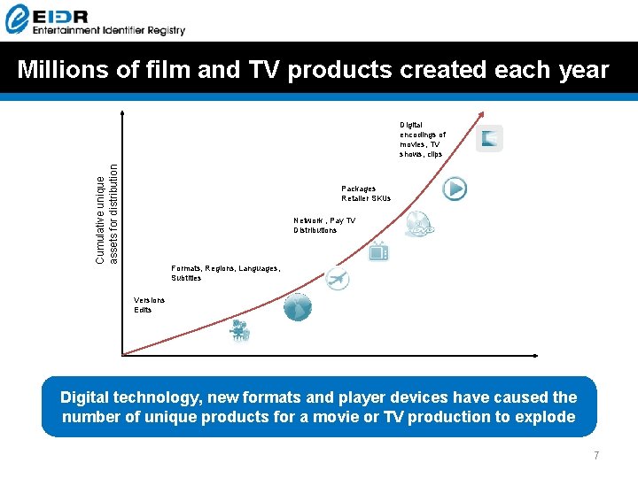 Millions of film and TV products created each year Cumulative unique assets for distribution Millions of film and TV products created each year Cumulative unique assets for distribution