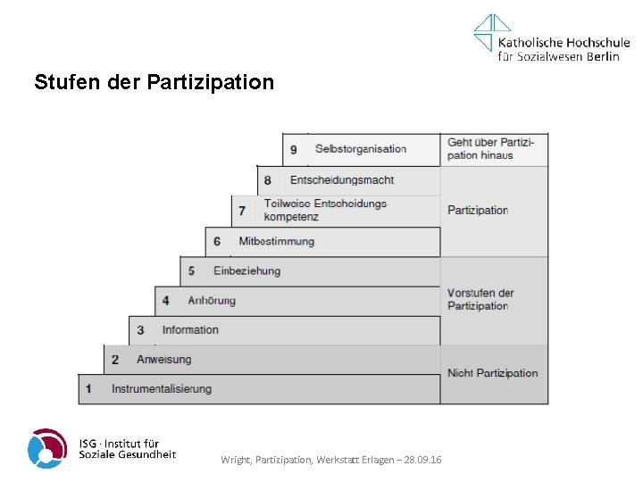 Stufen der Partizipation Wright, Partizipation, Werkstatt Erlagen – 28. 09. 16 