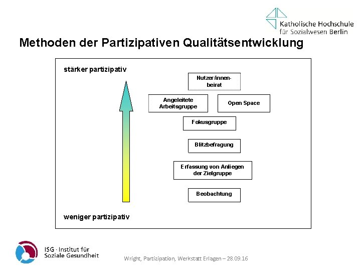 Methoden der Partizipativen Qualitätsentwicklung stärker partizipativ Nutzer/innenbeirat Angeleitete Arbeitsgruppe Open Space Fokusgruppe Blitzbefragung Erfassung