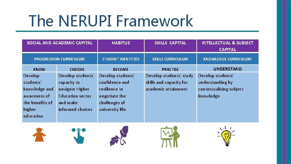 The NERUPI Framework SOCIAL AND ACADEMIC CAPITAL HABITUS SKILLS CAPITAL INTELLECTUAL & SUBJECT CAPITAL
