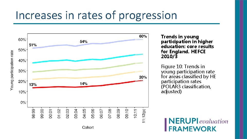Increases in rates of progression Trends in young participation in higher education: core results