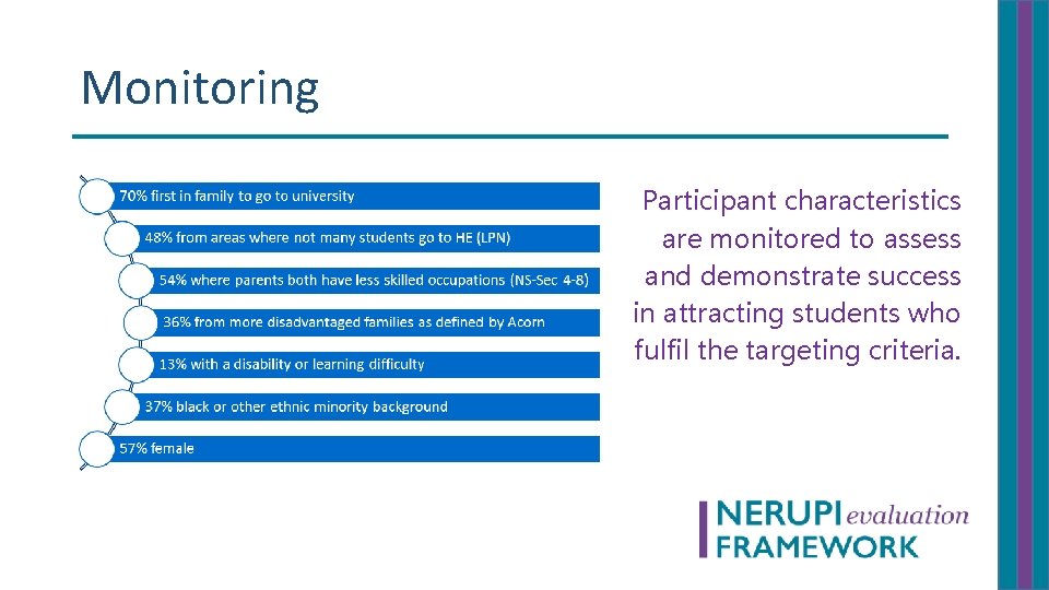 Monitoring Participant characteristics are monitored to assess and demonstrate success in attracting students who