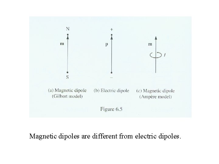Magnetic dipoles are different from electric dipoles. 