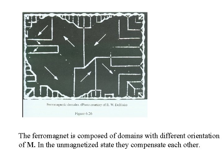 The ferromagnet is composed of domains with different orientation of M. In the unmagnetized