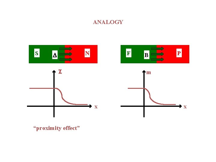 ANALOGY S N F P m x “proximity effect” B x 