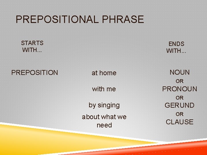 PREPOSITIONAL PHRASE STARTS WITH. . . PREPOSITION ENDS WITH. . . at home NOUN