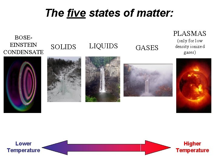 The five states of matter: BOSEEINSTEIN CONDENSATE Lower Temperature PLASMAS SOLIDS LIQUIDS GASES (only