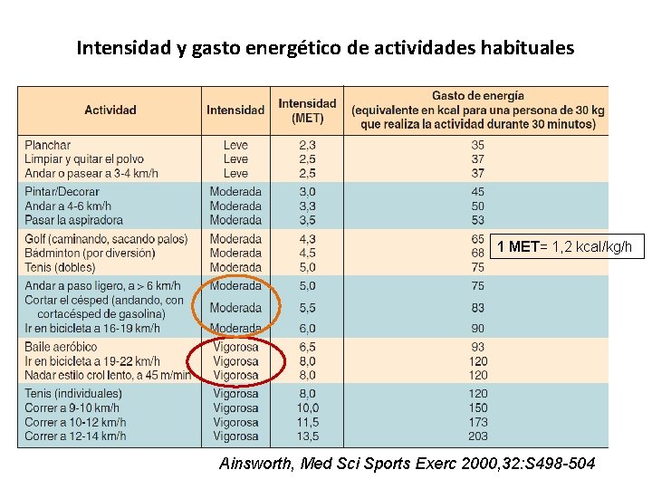 Intensidad y gasto energético de actividades habituales 1 MET= 1, 2 kcal/kg/h Ainsworth, Med