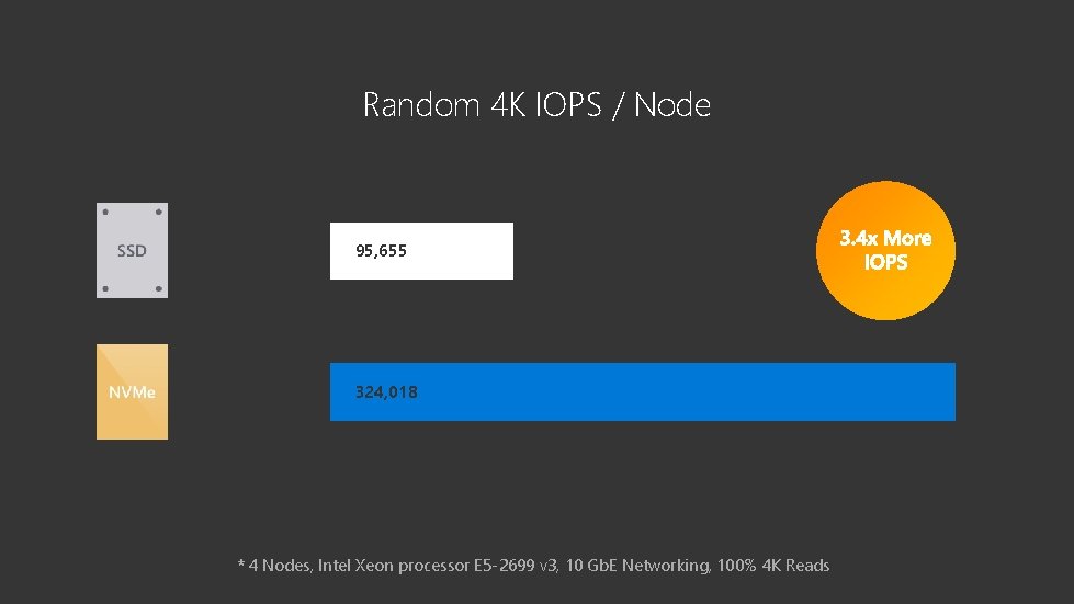 Random 4 K IOPS / Node 95, 655 324, 018 * 4 Nodes, Intel