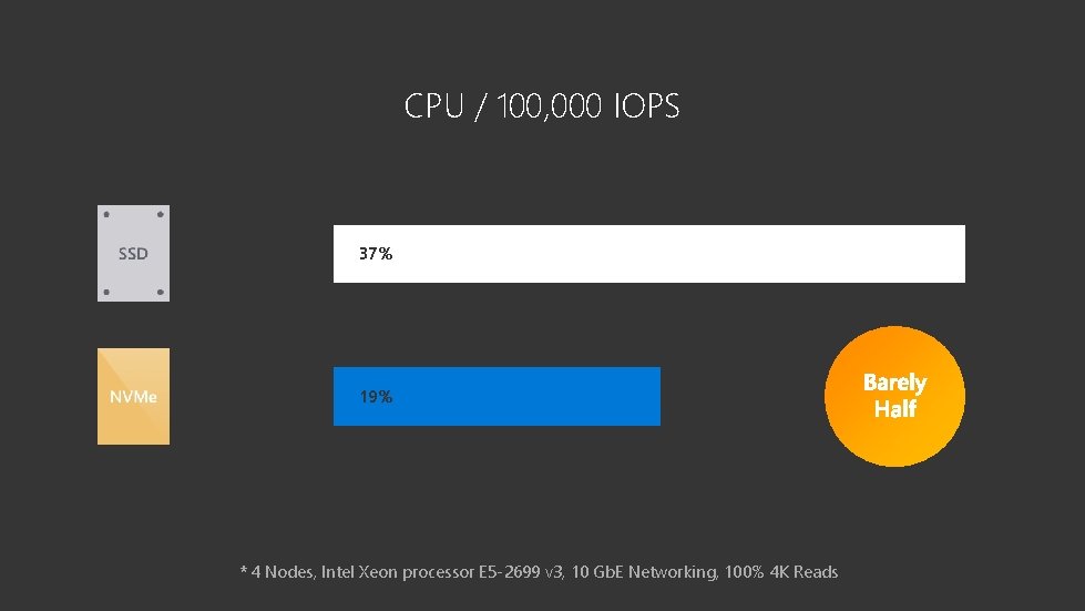 CPU / 100, 000 IOPS 37% 19% * 4 Nodes, Intel Xeon processor E