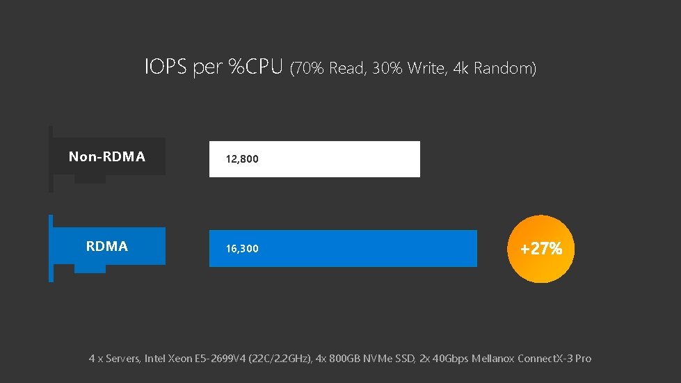 IOPS per %CPU (70% Read, 30% Write, 4 k Random) Non-RDMA 12, 800 RDMA