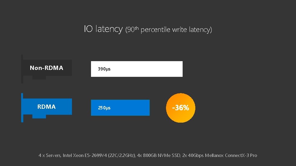 IO latency (90 th percentile write latency) Non-RDMA 390µs RDMA 250µs 4 x Servers,
