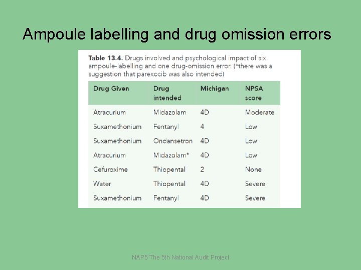 Ampoule labelling and drug omission errors NAP 5 The 5 th National Audit Project