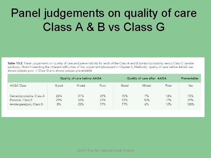 Panel judgements on quality of care Class A & B vs Class G NAP