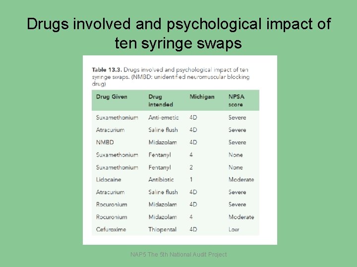 Drugs involved and psychological impact of ten syringe swaps NAP 5 The 5 th