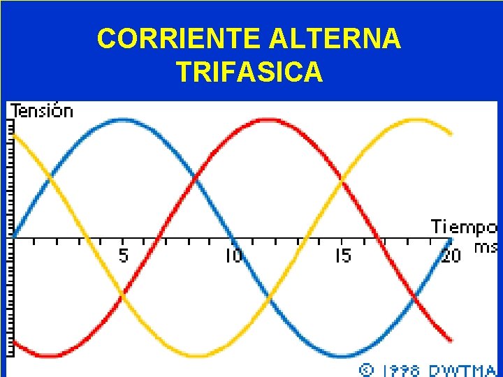 CORRIENTE ALTERNA TRIFASICA 