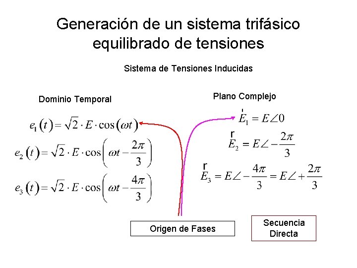 Generación de un sistema trifásico equilibrado de tensiones Sistema de Tensiones Inducidas Dominio Temporal