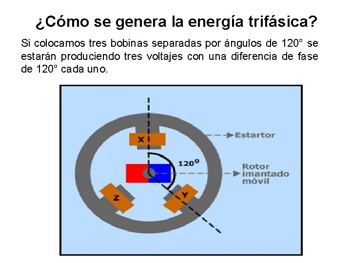 ¿Cómo se genera la energía trifásica? Si colocamos tres bobinas separadas por ángulos de