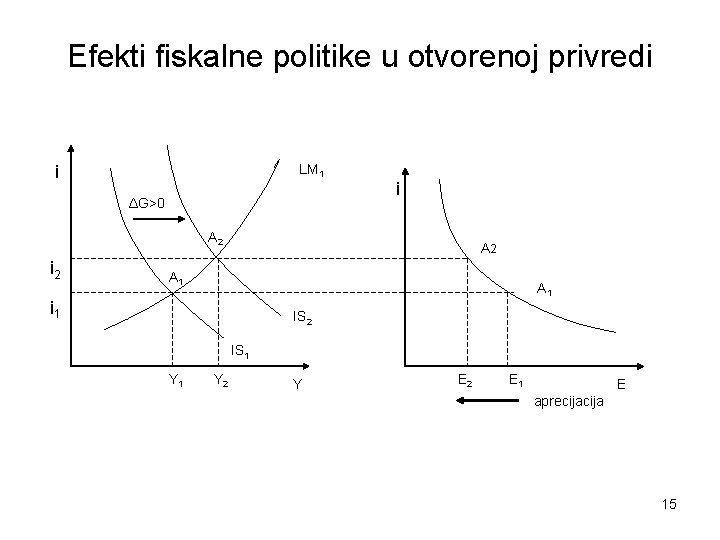 Efekti fiskalne politike u otvorenoj privredi LM 1 i ΔG>0 i A 2 i
