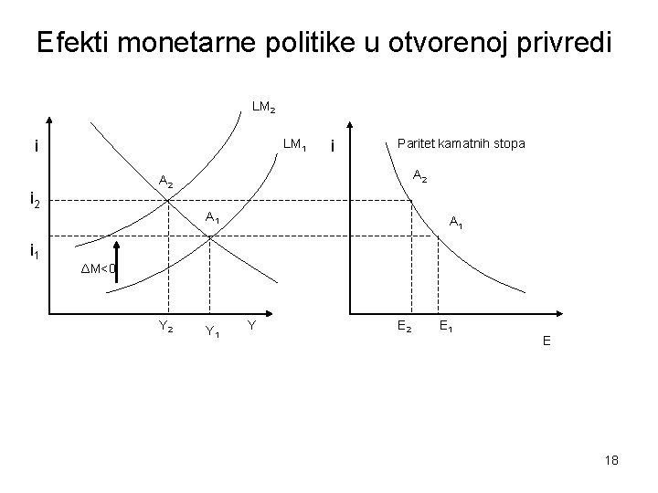 Efekti monetarne politike u otvorenoj privredi LM 2 LM 1 i Paritet kamatnih stopa
