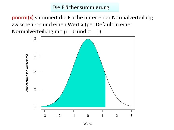 Die Flächensummierung pnorm(x) summiert die Fläche unter einer Normalverteilung zwischen -∞ und einen Wert