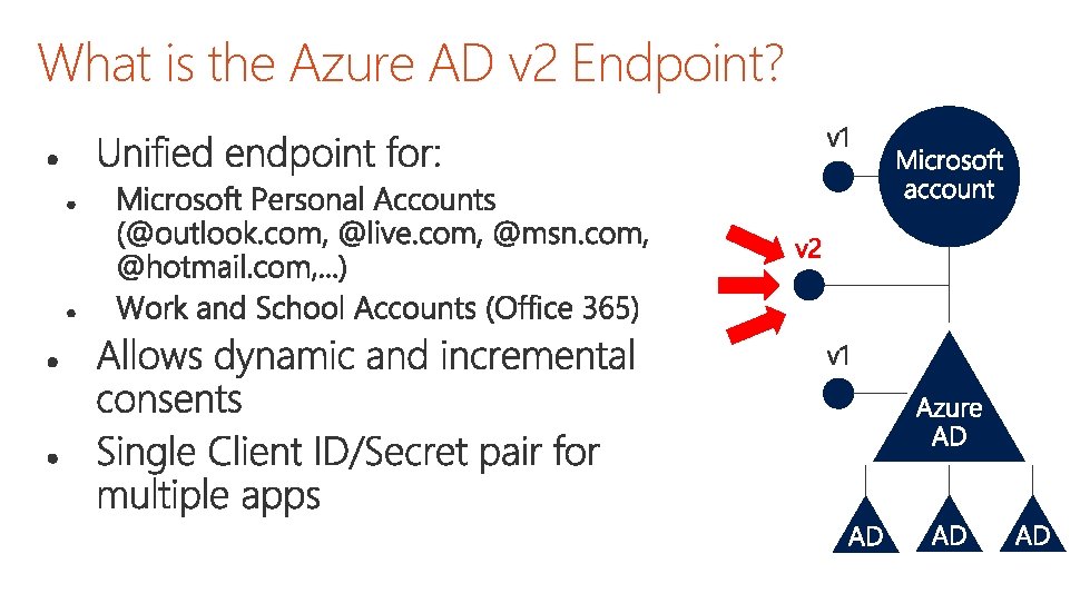 What is the Azure AD v 2 Endpoint? v 2 