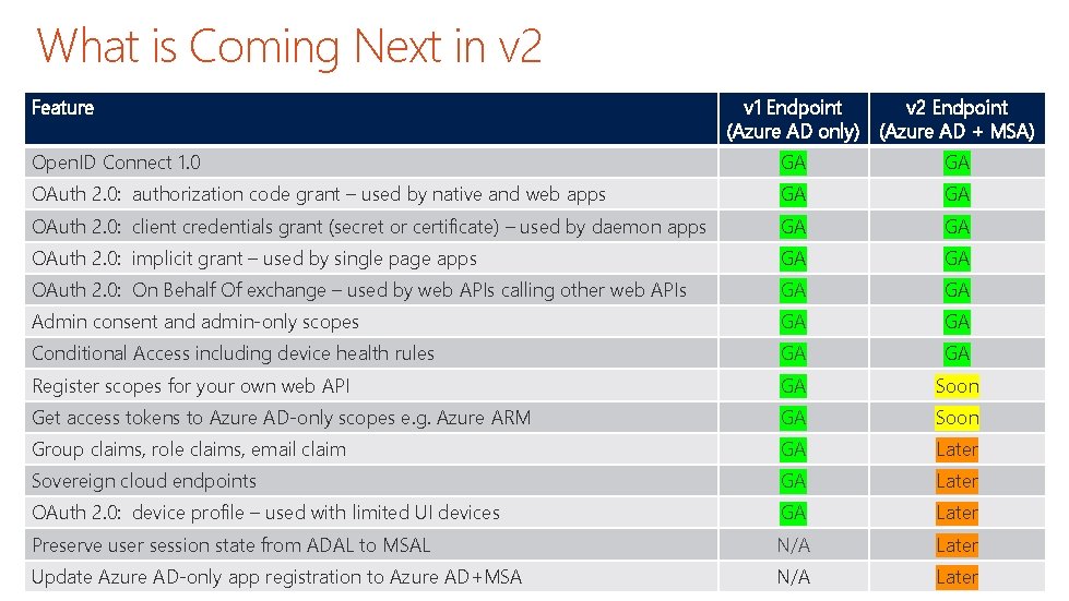 What is Coming Next in v 2 Feature v 1 Endpoint (Azure AD only)