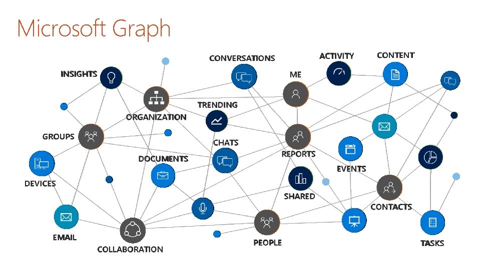 Microsoft Graph ACTIVITY CONVERSATIONS INSIGHTS CONTENT ME TRENDING ORGANIZATION GROUPS CHATS DOCUMENTS REPORTS EVENTS