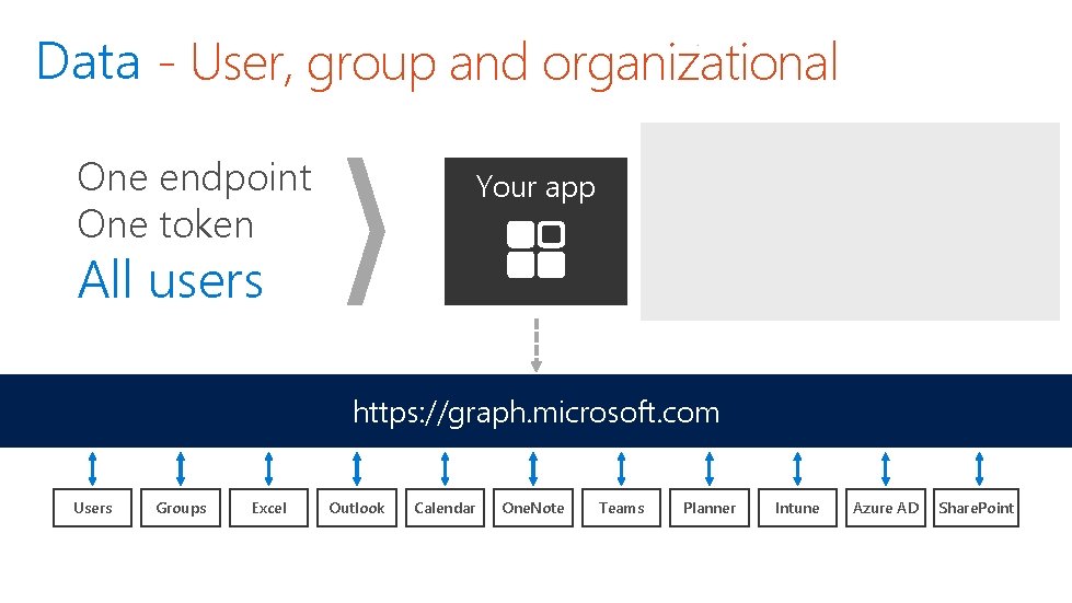 Data - User, group and organizational One endpoint One token preview GA GA GA