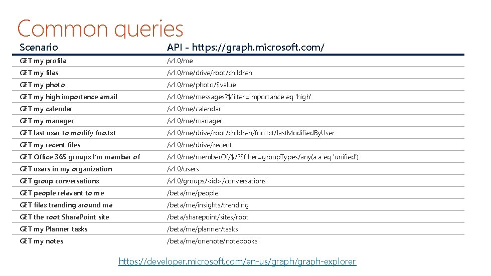 Common queries Scenario API - https: //graph. microsoft. com/ GET my profile /v 1.