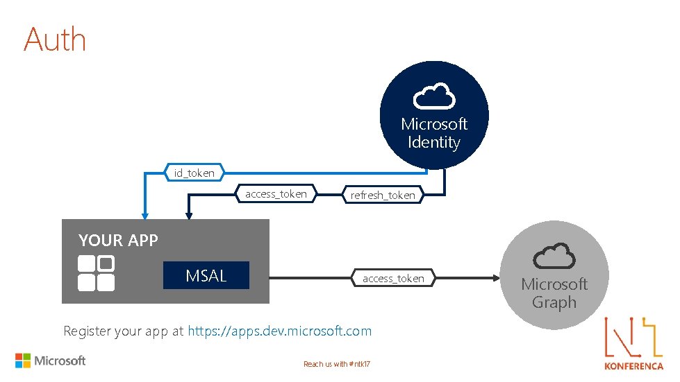 Auth Microsoft Identity id_token access_token refresh_token YOUR APP MSAL access_token Register your app at