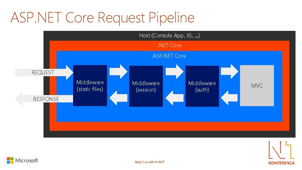 ASP. NET Core Request Pipeline Host (Console App, IIS, . . . ). NET