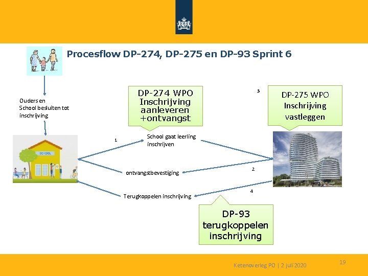 Procesflow DP-274, DP-275 en DP-93 Sprint 6 DP-274 WPO Inschrijving aanleveren +ontvangst Ouders en