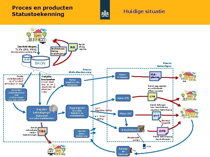 Proces en producten Statustoekenning Huidige situatie LAS Inschrijvingen, TLV’s (SO, VSO) Individuele terugmeldingen Doorlopende