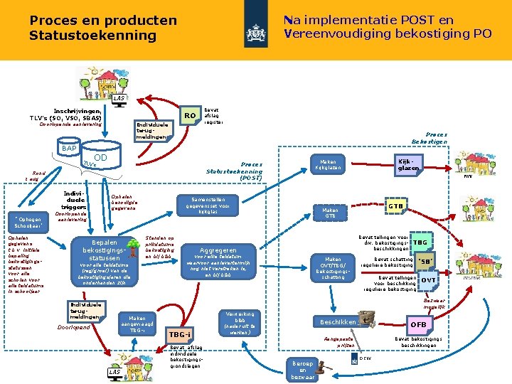 Proces en producten Statustoekenning Na implementatie POST en Vereenvoudiging bekostiging PO LAS Inschrijvingen, TLV’s