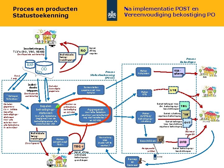 Proces en producten Statustoekenning Na implementatie POST en Vereenvoudiging bekostiging PO LAS Inschrijvingen, TLV’s