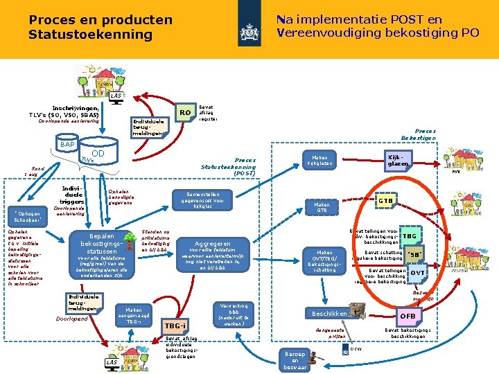 Proces en producten Statustoekenning Na implementatie POST en Vereenvoudiging bekostiging PO LAS Inschrijvingen, TLV’s