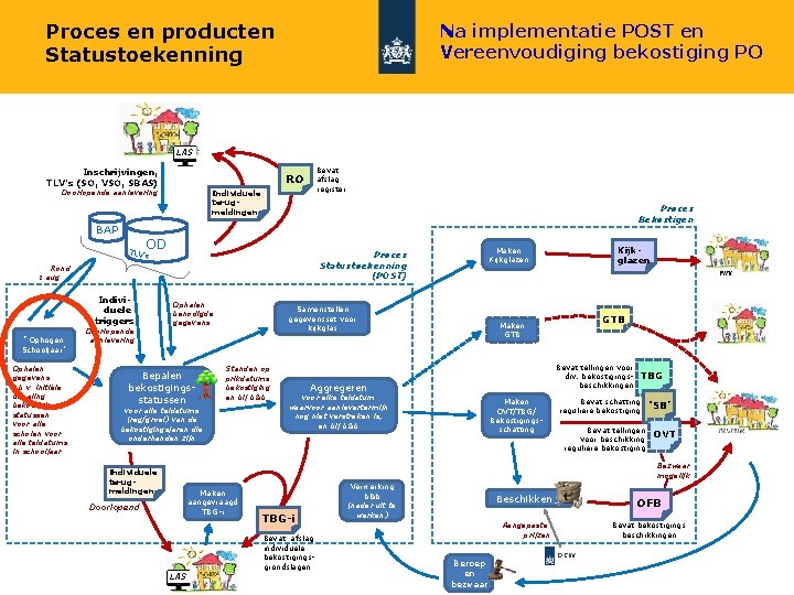 Proces en producten Statustoekenning Na implementatie POST en Vereenvoudiging bekostiging PO LAS Inschrijvingen, TLV’s