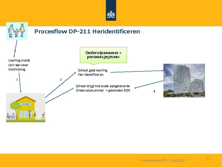 Procesflow DP-211 Heridentificeren 1 Onderwijsnummer + persoonsgegevens Leerling meldt zich aan voor inschrijving 1