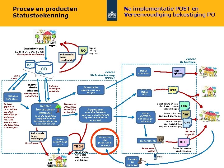 Proces en producten Statustoekenning Na implementatie POST en Vereenvoudiging bekostiging PO LAS Inschrijvingen, TLV’s