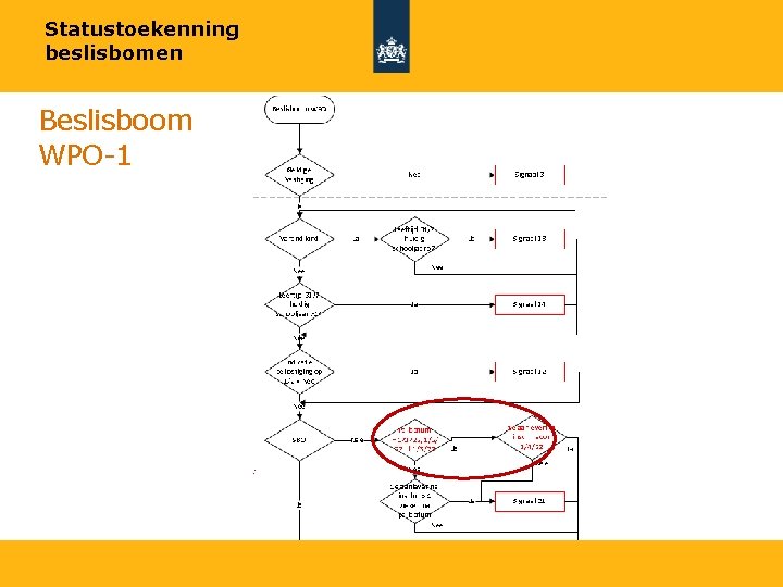 Statustoekenning beslisbomen Beslisboom WPO-1 