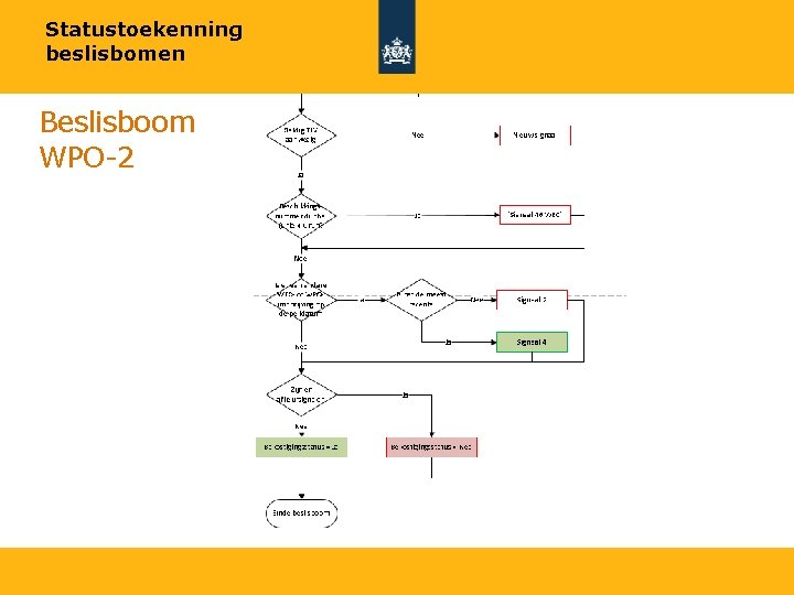 Statustoekenning beslisbomen Beslisboom WPO-2 