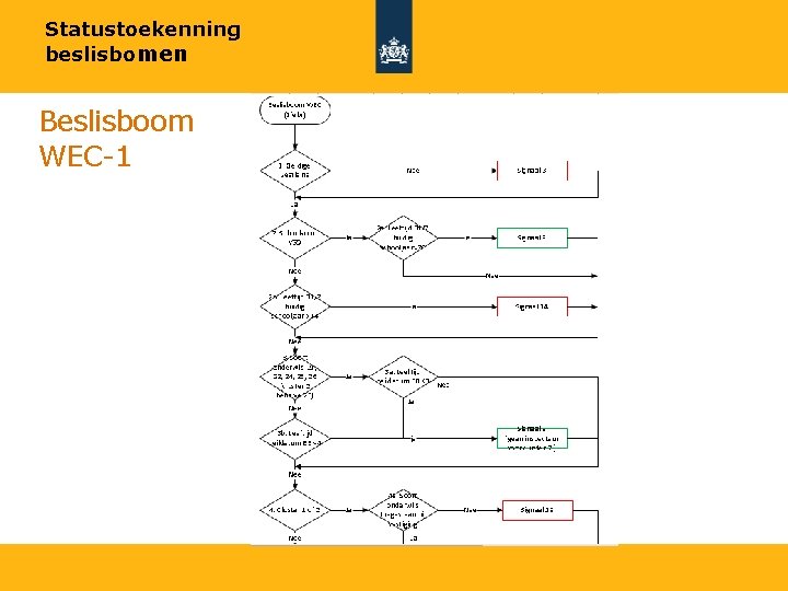 Statustoekenning beslisbomen Beslisboom WEC-1 