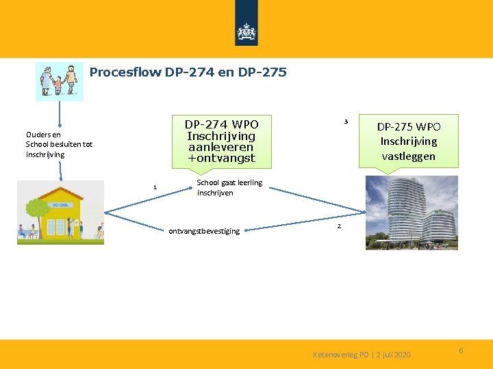 Procesflow DP-274 en DP-275 DP-274 WPO Inschrijving aanleveren +ontvangst Ouders en School besluiten tot