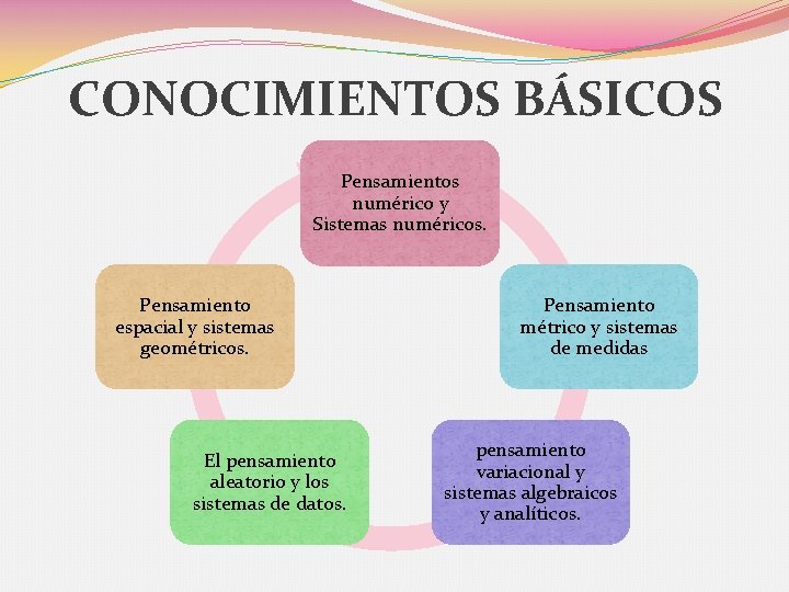 CONOCIMIENTOS BÁSICOS Pensamientos numérico y Sistemas numéricos. Pensamiento espacial y sistemas geométricos. El pensamiento