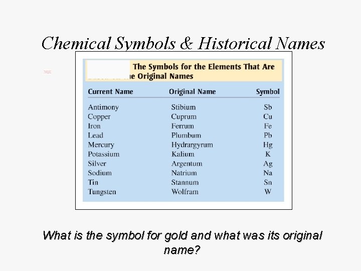 Chemical Symbols & Historical Names What is the symbol for gold and what was