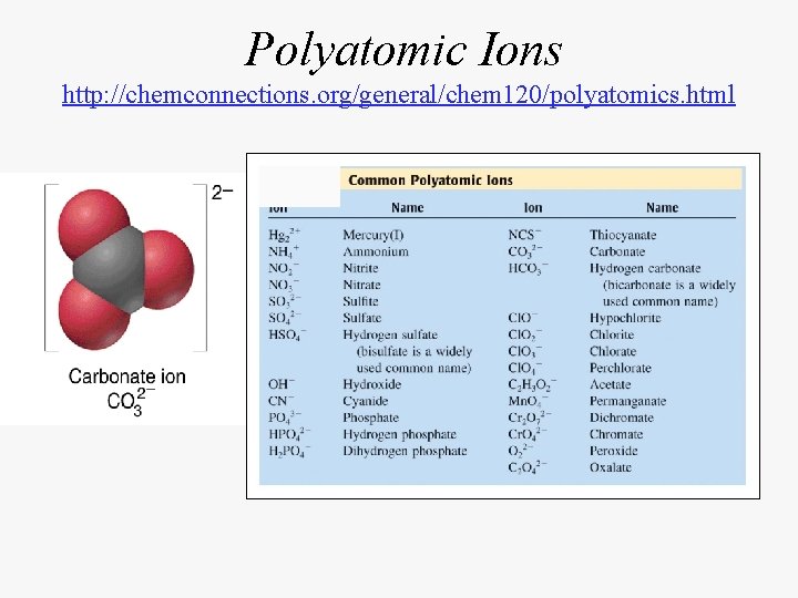 Polyatomic Ions http: //chemconnections. org/general/chem 120/polyatomics. html 