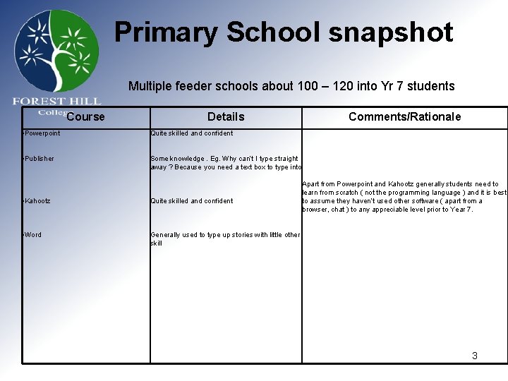 Primary School snapshot Multiple feeder schools about 100 – 120 into Yr 7 students Primary School snapshot Multiple feeder schools about 100 – 120 into Yr 7 students